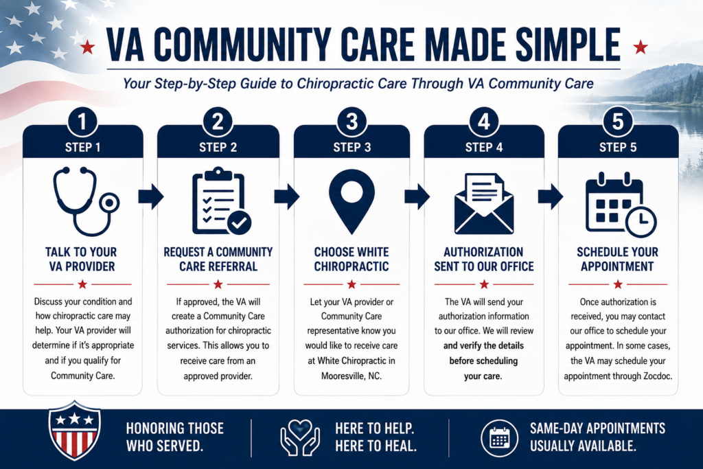 VA Community Care infographic showing the five-step process for veterans to receive chiropractic care through the VA Community Care Program at White Chiropractic in Mooresville, NC.